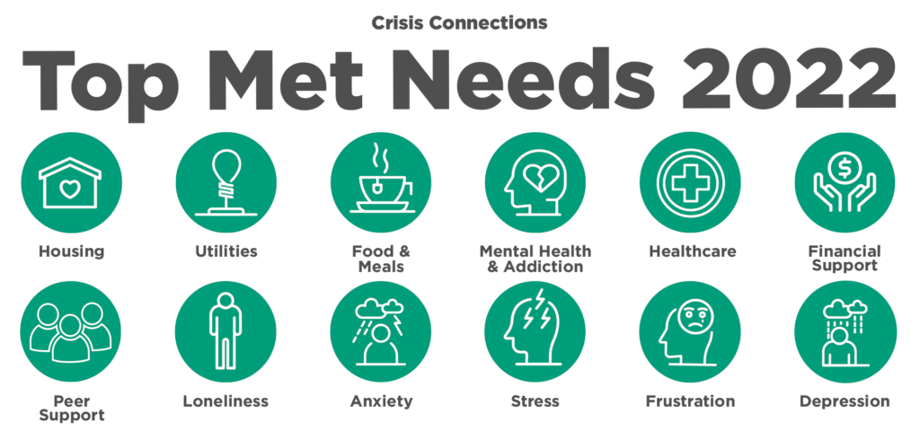 Top Met Needs 2022 Graphic Graphic of top met needs in 2022