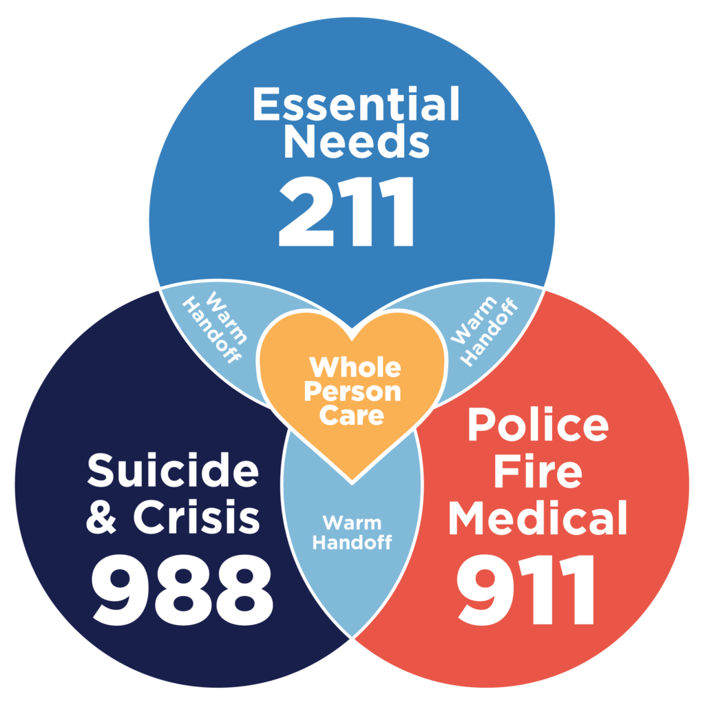 Colocation Venn for Web 2000px Colocation graphic showing 211, 988 and 911 working together for whole person care